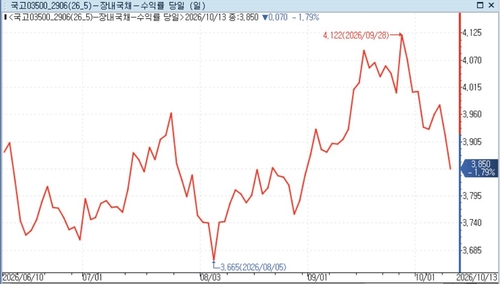 국고 3년 지표물 금리 추이