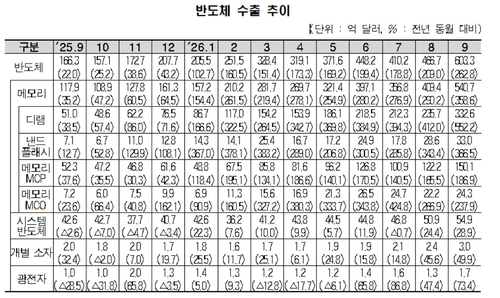 반도체 월별 수출 추이