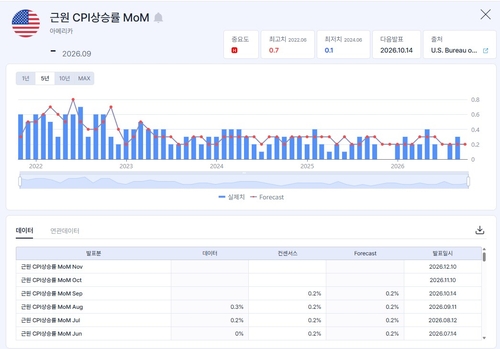 근원 CPI 추이와 전망치