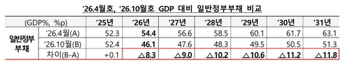 한국 일반정부부채 전망치