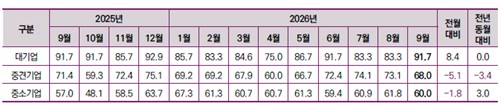 기업규모별 지수