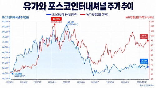 올해 유가와 포스코인터내셔널 주가 추이