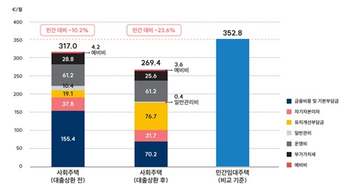오스트리아 사회주택 임대료 구성 항목