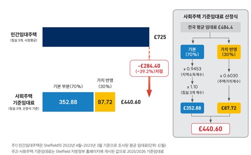 영국 사회주택 기준임대료 구조