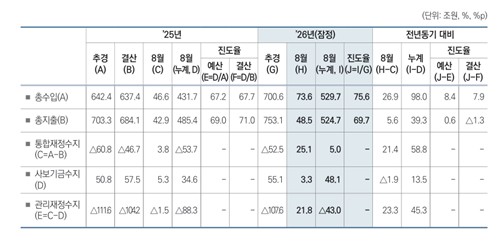 8월 기준 재정수지