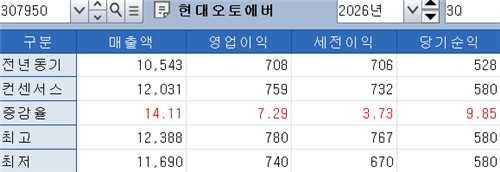 현대오토에버 3분기 실적 전망