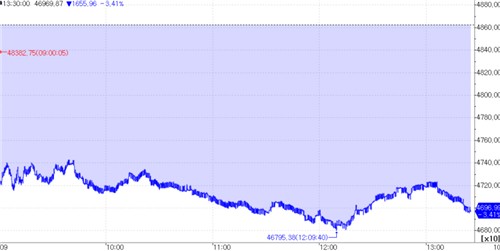 15일 대만 가권 지수 추이