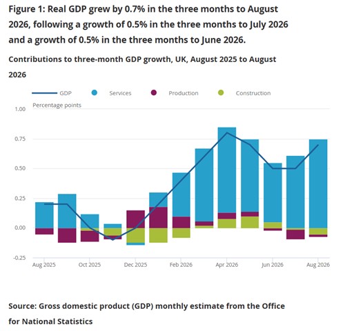 영국 GDP 추이