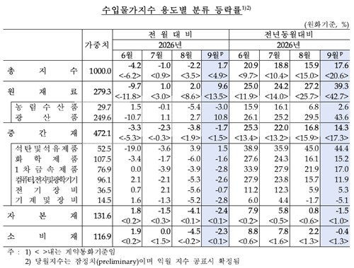 수입물가지수 등락률