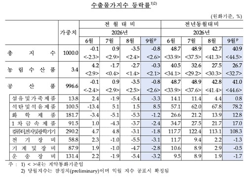 수출물가지수 등락률