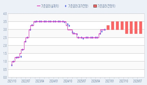 기준금리 추이 및 전망치 분포