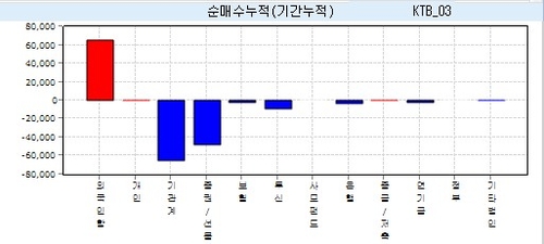 10월 투자자별 순매수누적 추이(3년 국채선물)