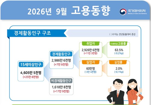 9월 고용동향