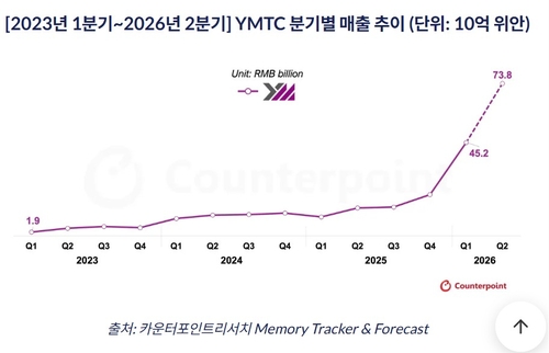 YMTC 분기별 매출 추이