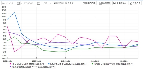 미국 성장률(분홍), 영국(파랑), 독일(녹색), 프랑스(보라) 추이