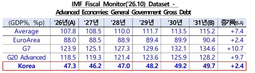 국제통화기금(IMF), 전망치 수정