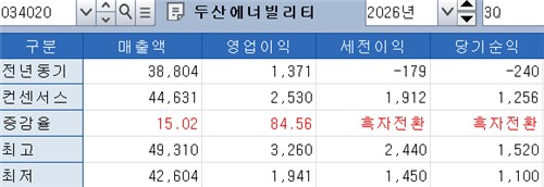 두산에너빌리티 3분기 실적 전망