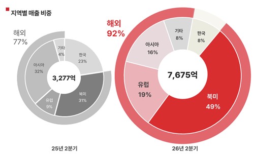 올해 2분기 에이피알 지역별 매출 비중