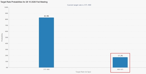 선물시장에 반영된 10월 FOMC 베팅. 빨간색 상자가 금리 인상.