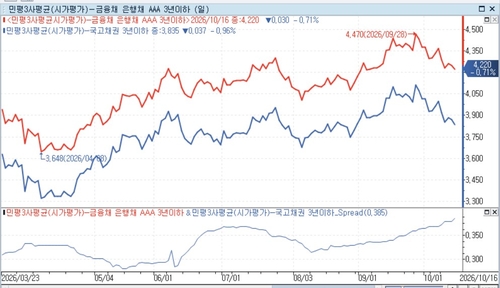 3년물 은행채와 국고채 및 스프레드(아래) 추이