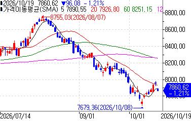 프랑스 CAC 40 지수 일별 추이