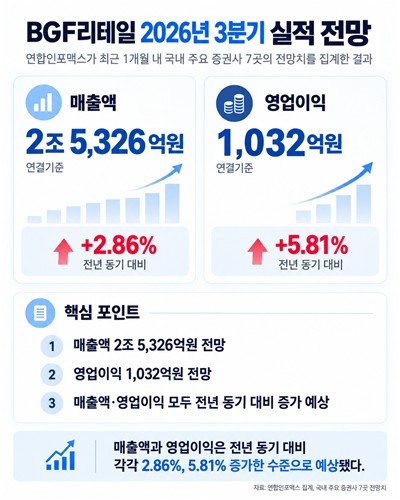 BGF리테일 3분기 실적 전망치