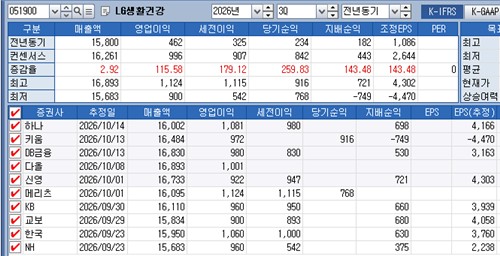 LG생활건강 3분기 연결 기준 실적 컨센서스
