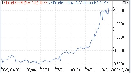 프랑스와 독일 10년물 금리 스프레드
