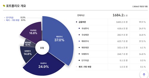 지난 7월 말 기준 국민연금기금운용본부 포트폴리오