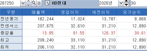 HD현대 3분기 실적 전망