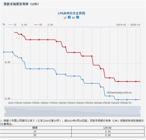 중국 LPR 추이