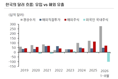 한국의 달러 흐름 비교 추이
