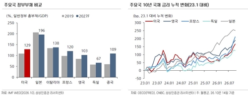 주요국 정부부채 비교 및 주요국 10년 국채금리 누적 변화