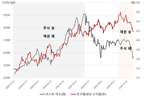 2026년 코스피 지수와 국고채10년 수익률 
