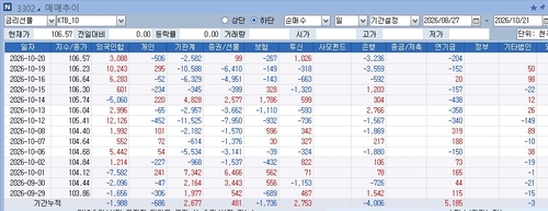 10년 국채선물과 외국인 등 거래 추이