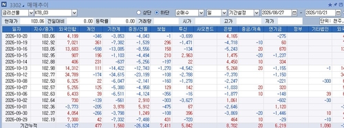 3년 국채선물과 외국인 등 거래 추이