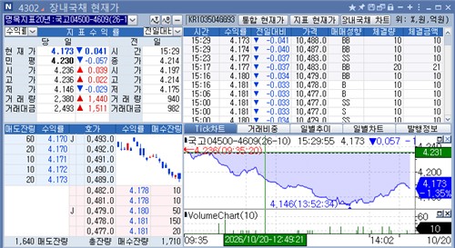 지난 20일 국고 20년 지표 금리 추이