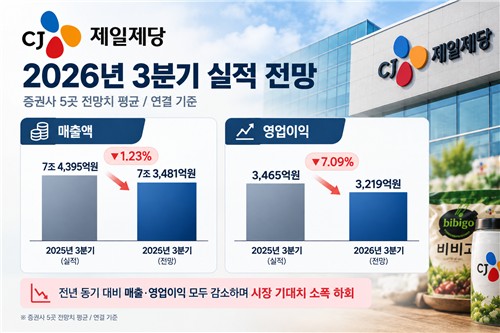 2026년 3분기 CJ제일제당 실적 전망