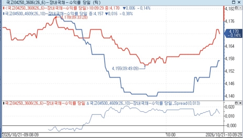 국고 20년과 10년 지표물의 장중 금리 추이