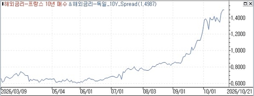 프랑스와 독일 10년 만기 국채 금리 스프레드