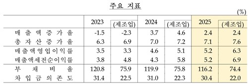 2025년 기업경영분석 주요 지표