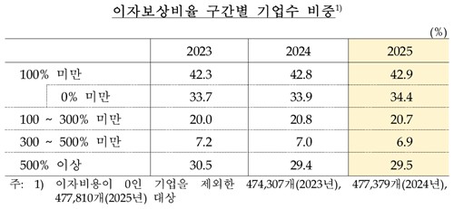 2025년 이자보상비율 구간별 기업 수 비중