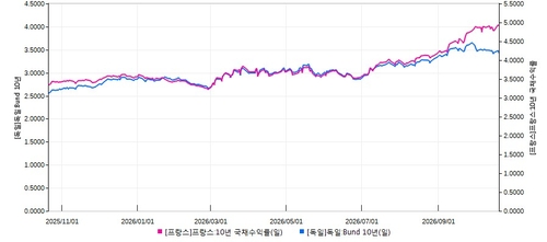 프랑스(적색)와 독일(청색)의 10년물 금리 비교 