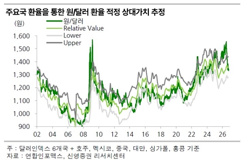 주요국 환율을 통한 달러-원 환율 적정 상대가치 추정