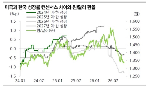 미국과 한국 성장률 컨센서스 차이와 달러-원 환율 추이