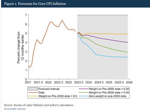 A (Bayesian) Update on Inflation and Inflation Persistence