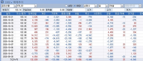 3년 국채선물 주체별 거래 현황