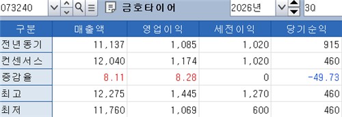 금호타이어 3분기 실적 전망