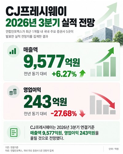 CJ프레시웨이 3분기 실적 전망치