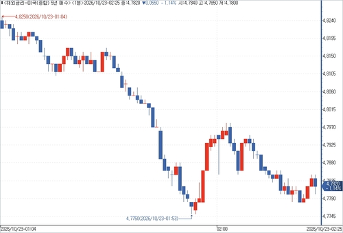 미 국채 5년물 수익률 입찰 전후 흐름.